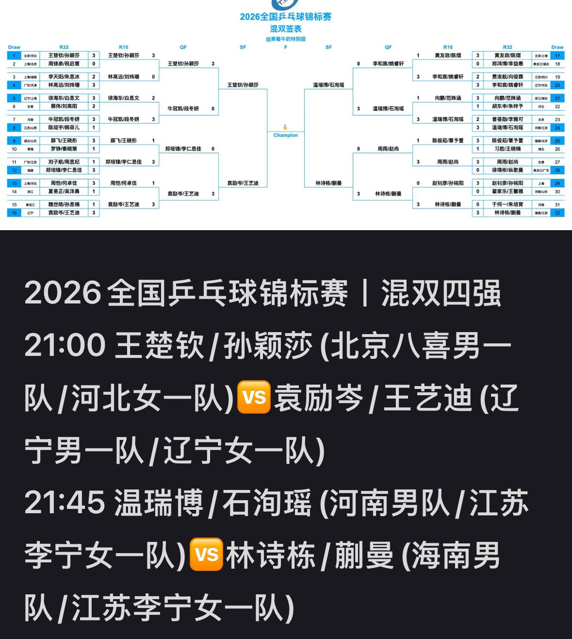 2026全锦赛男双 女双 混双4强出炉
7月18日长沙乒乓球锦标赛女双，
男双，