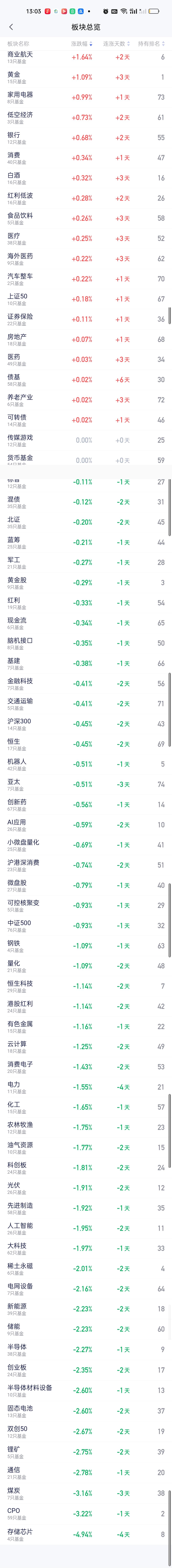 从中午收盘后的板块榜来看，上涨的板块并不多，涨幅最大的还是昨天涨最多的商业航天板