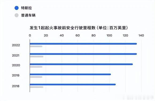 特斯拉自称起火率仅为燃油车1/8，每行驶约2.1亿公里才会发生一起，你咋看？#特