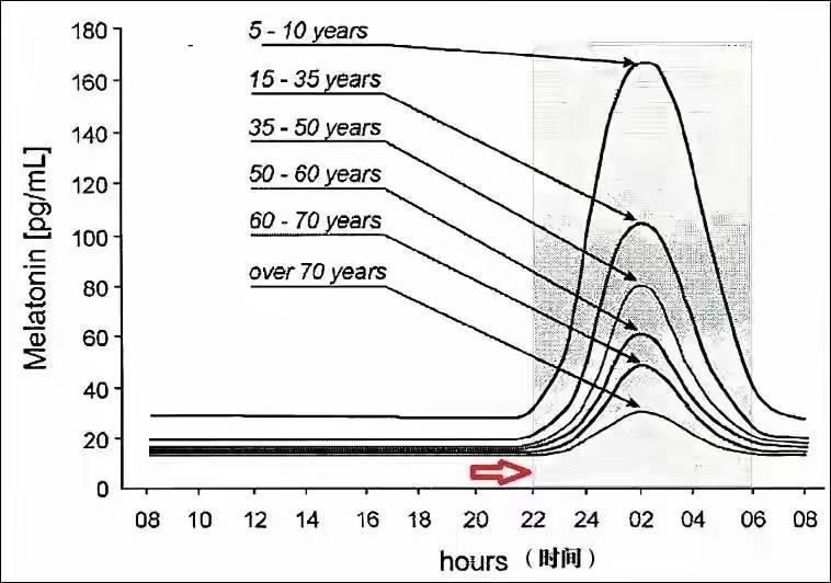 22点和23点睡觉，看似就差一小时，对健康影响可不小。
从精神状态来讲，22点入