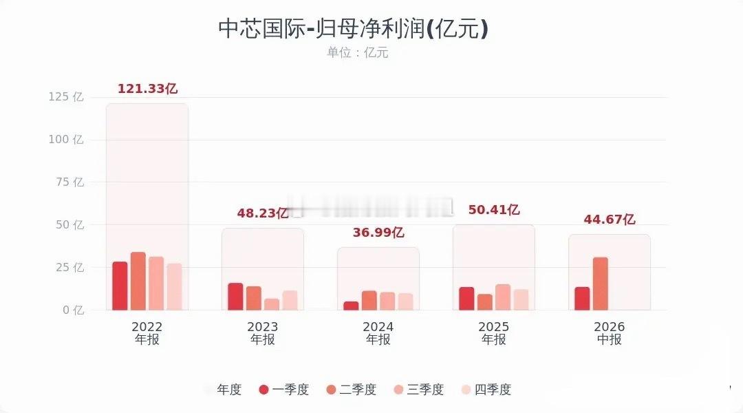 中芯国际业绩大幅超预期，明天半导体板块又稳了中芯国际发布2026半年报：总营收3