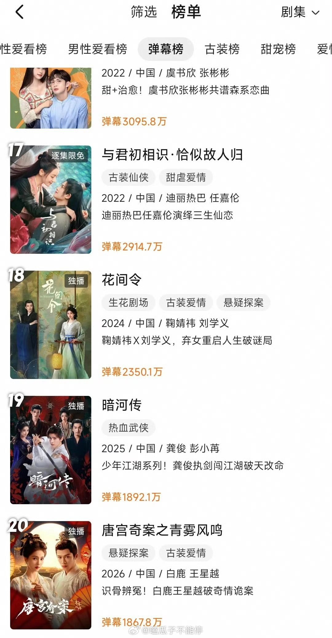 白鹿一番领衔主演唐宫奇案之青雾风鸣进入优酷站内弹幕榜前20了！ 