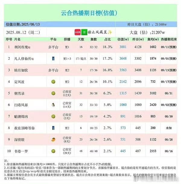 超点日播放量3600，热播期峰值3700，大结局了集均1800， 有动漫成功履历