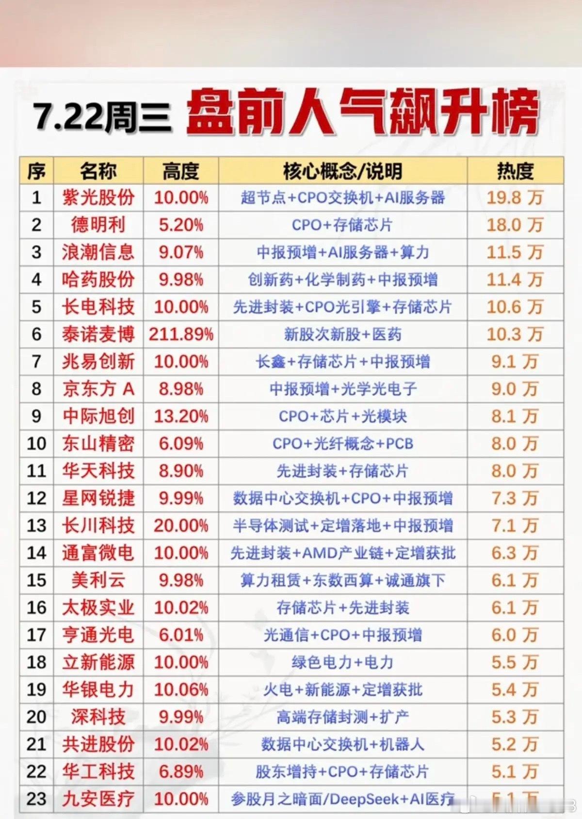 7.22周三  市场热点方向+人气热搜榜！1.超节点+CPO+存储芯片2.创新药