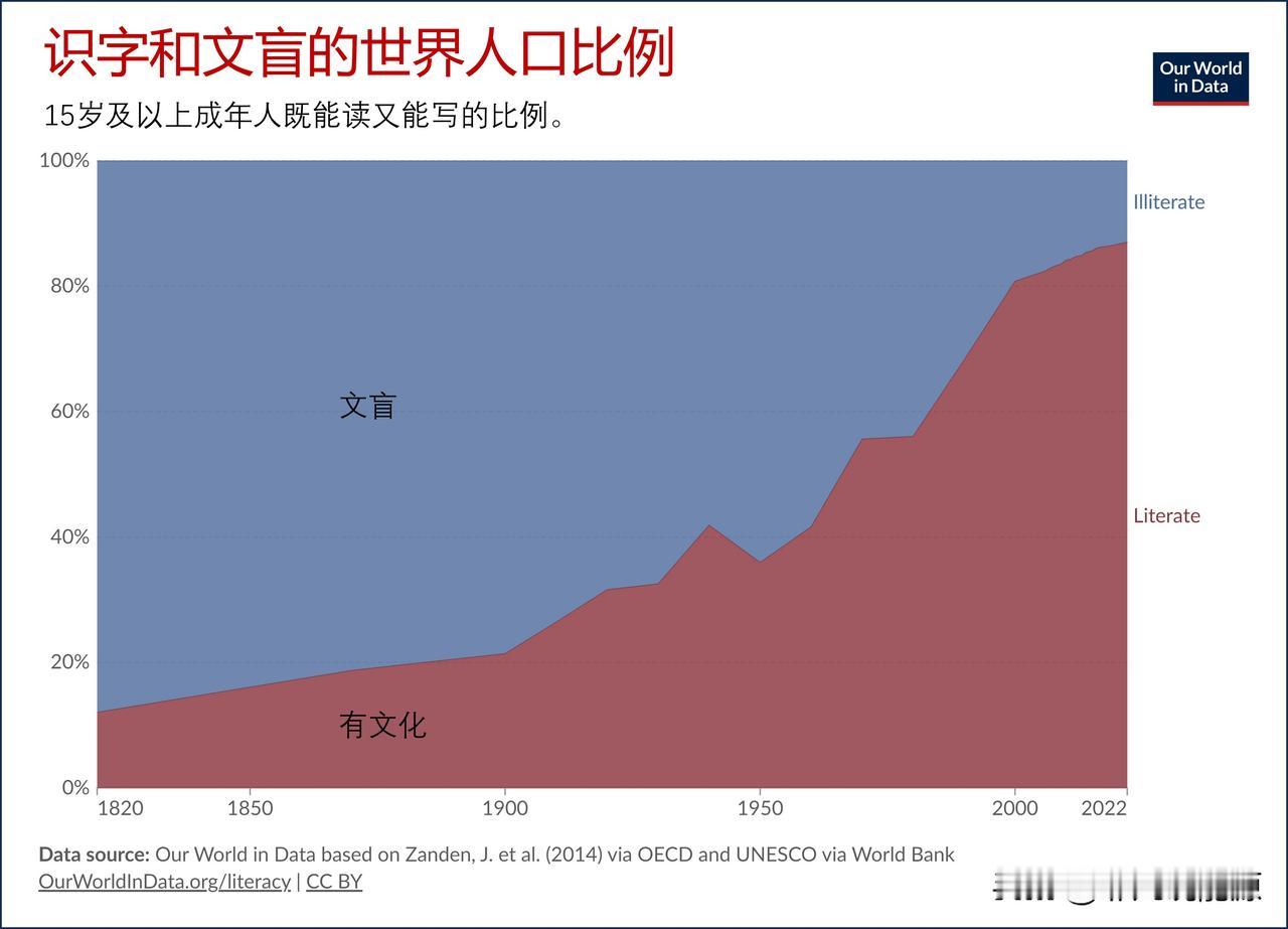 目前世界上文盲率是多少？大约10%的成年人仍然不会读写

阅读是幼儿可以学习的最