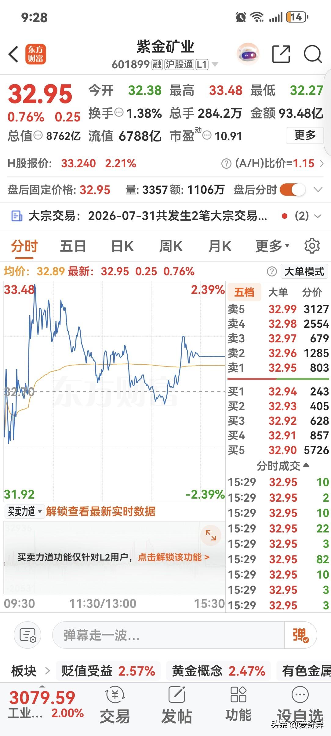 今天的紫金矿业，低开后冲高到全天的高点33.48，之后一直围绕均线震荡，33整数