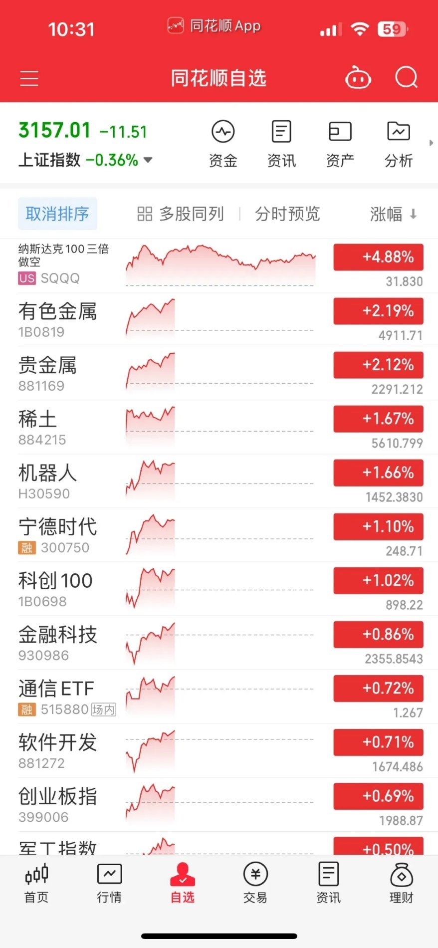 机器人又赢麻了，大涨超4%，龙头五洲再度涨停，永赢已经连着大涨5天，累计涨幅超2