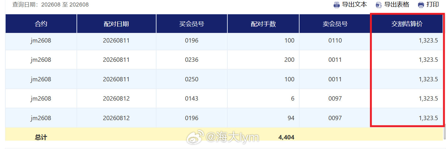 截止到8月12日 焦煤期货2608合约累计交割配对4404手（折合现货约26.4