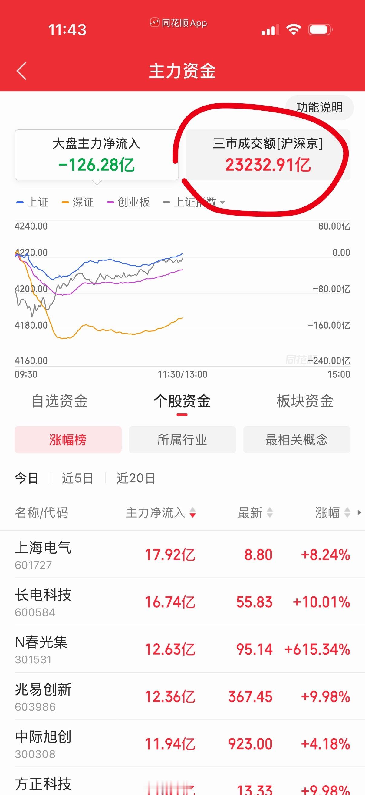 早盘看放量上涨，指数有点强的离谱。 