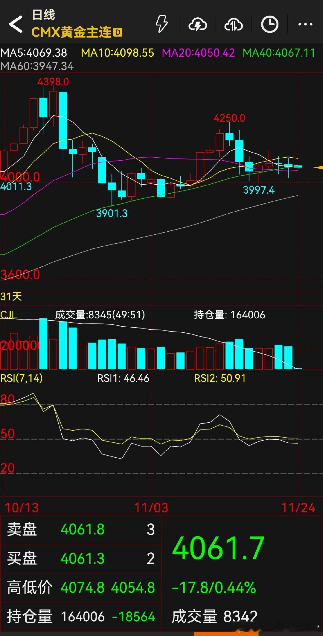 黄金这都不反弹，不强势了 