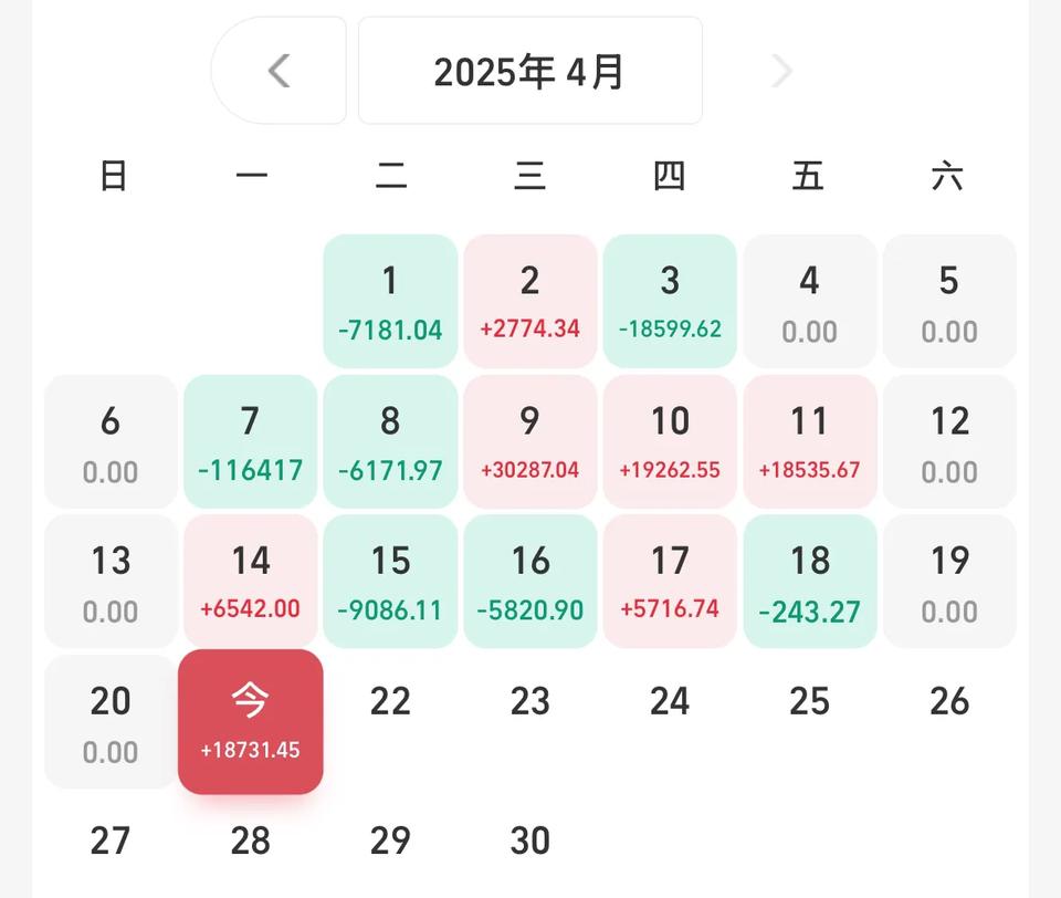 今天预计+18500，更新后+18731，人工智能大涨1.86%，距离回本不到4