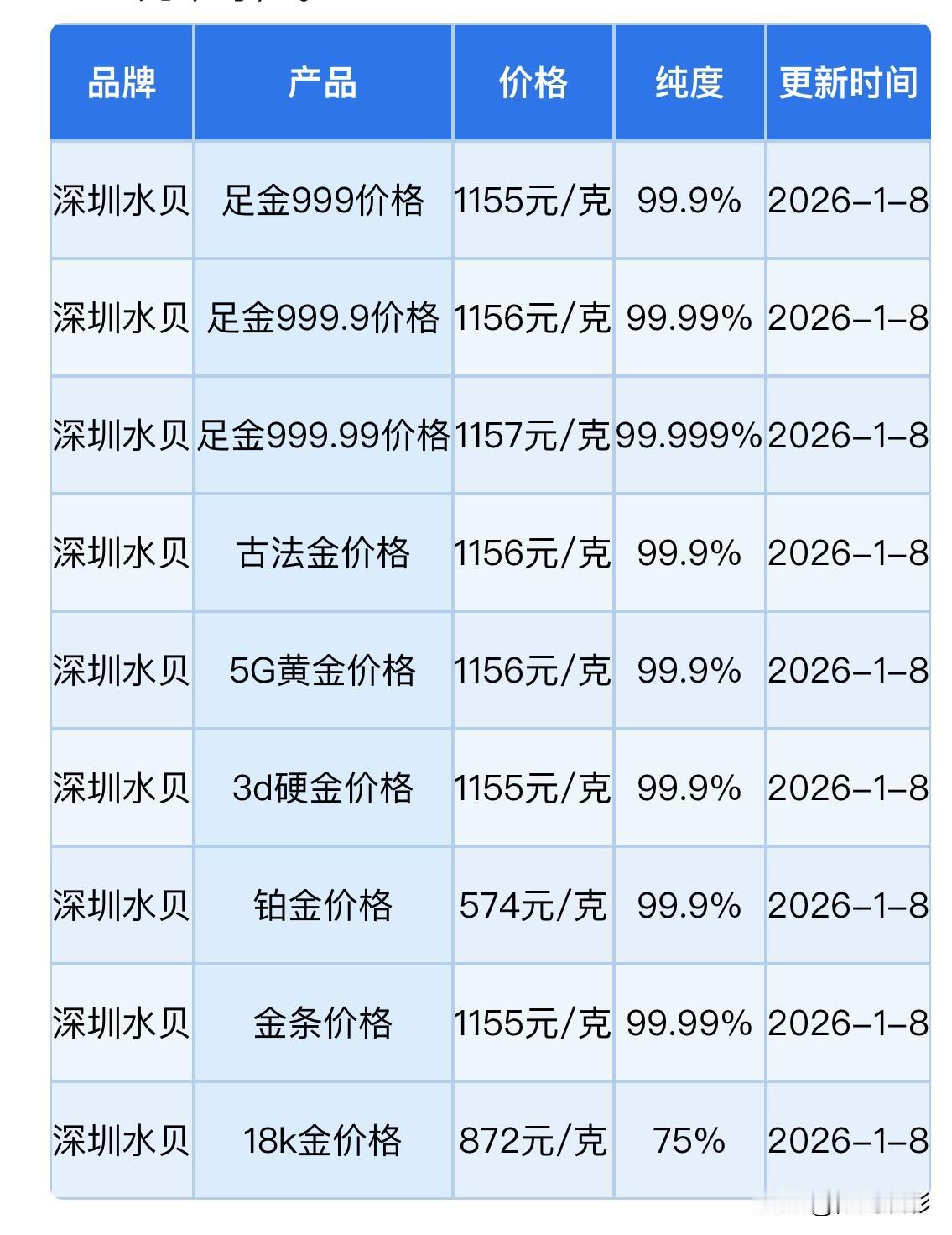 快看
黄金、铂金批发价也有所回落了，来看看，现在黄金批发价是多少钱一克了？

