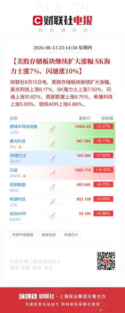 【美股存储板块继续扩大涨幅 SK海力士涨7%、闪迪涨10%】财联社8月13日电，