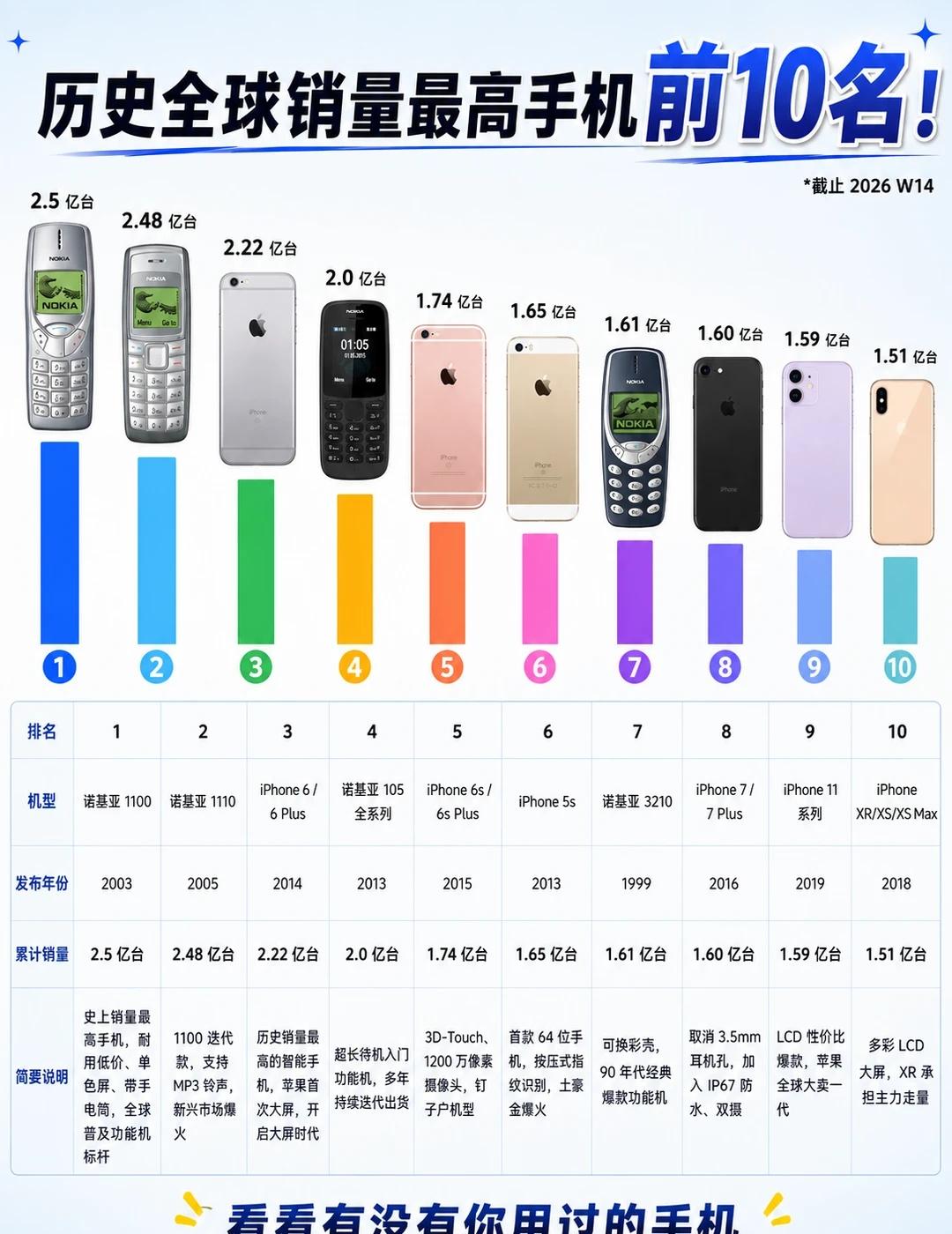 📱全球历史销量前10手机📱
看看有没有你用过的手机？
曾经称霸时代的诺基亚功