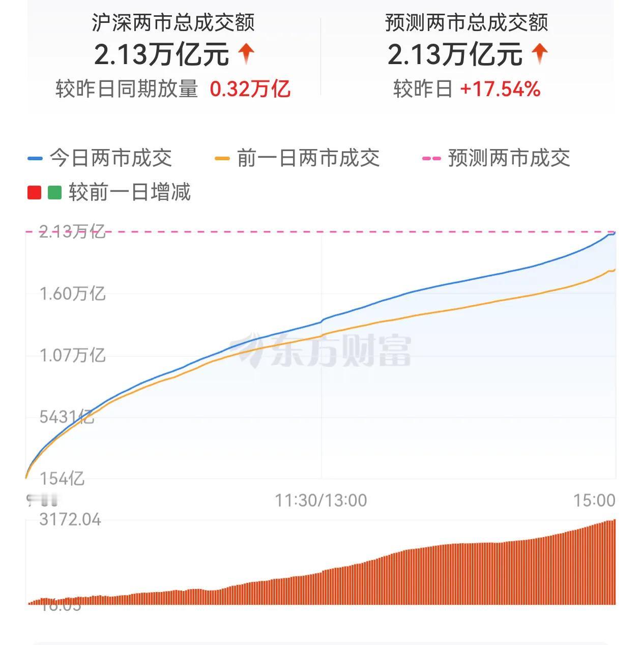 A股放量反弹了，三大股指涨幅超1%，光纤、半导体等AI主线复活，人气板块证券保持