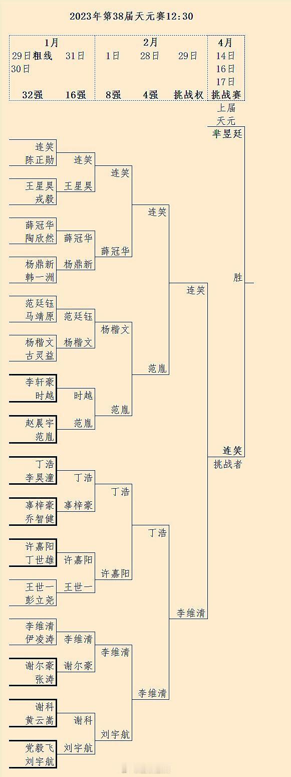 芈天元先下一城 #围棋# 第38届天元赛挑战赛第1局战罢，16日第2局