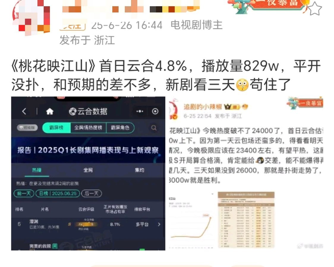 刘学义 孟子义《桃花映江山》首日云合4.8%，播放量预估829w，目前是平开的水
