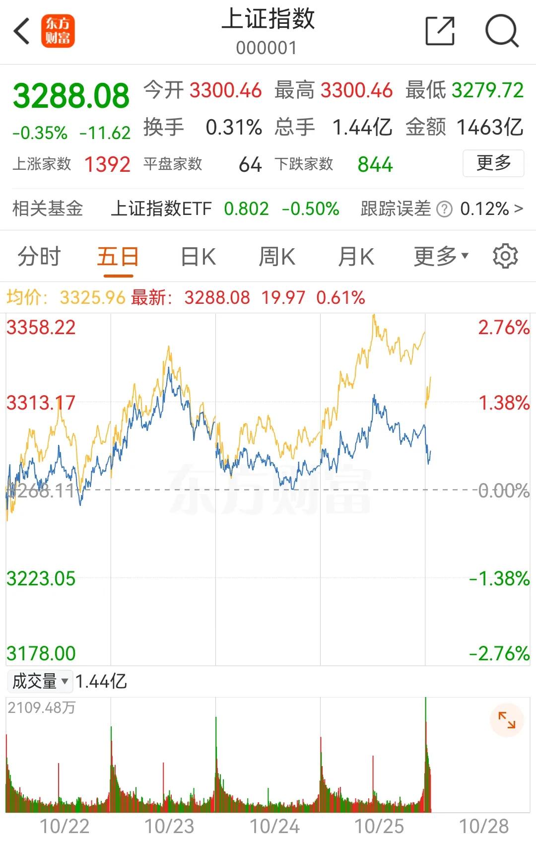 10月28日上午盘中：承接很好
       目前看到的情况是，同比昨天，成交量