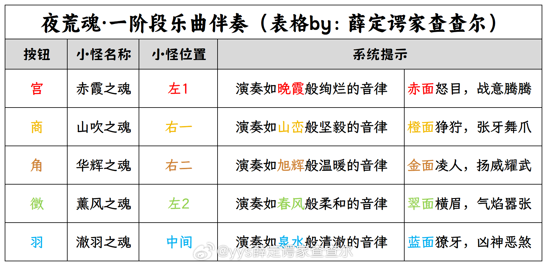 #阴阳师手游[超话]##超话创作官##游戏星玩家# 【逢魔之时】夜荒魂，小怪击杀