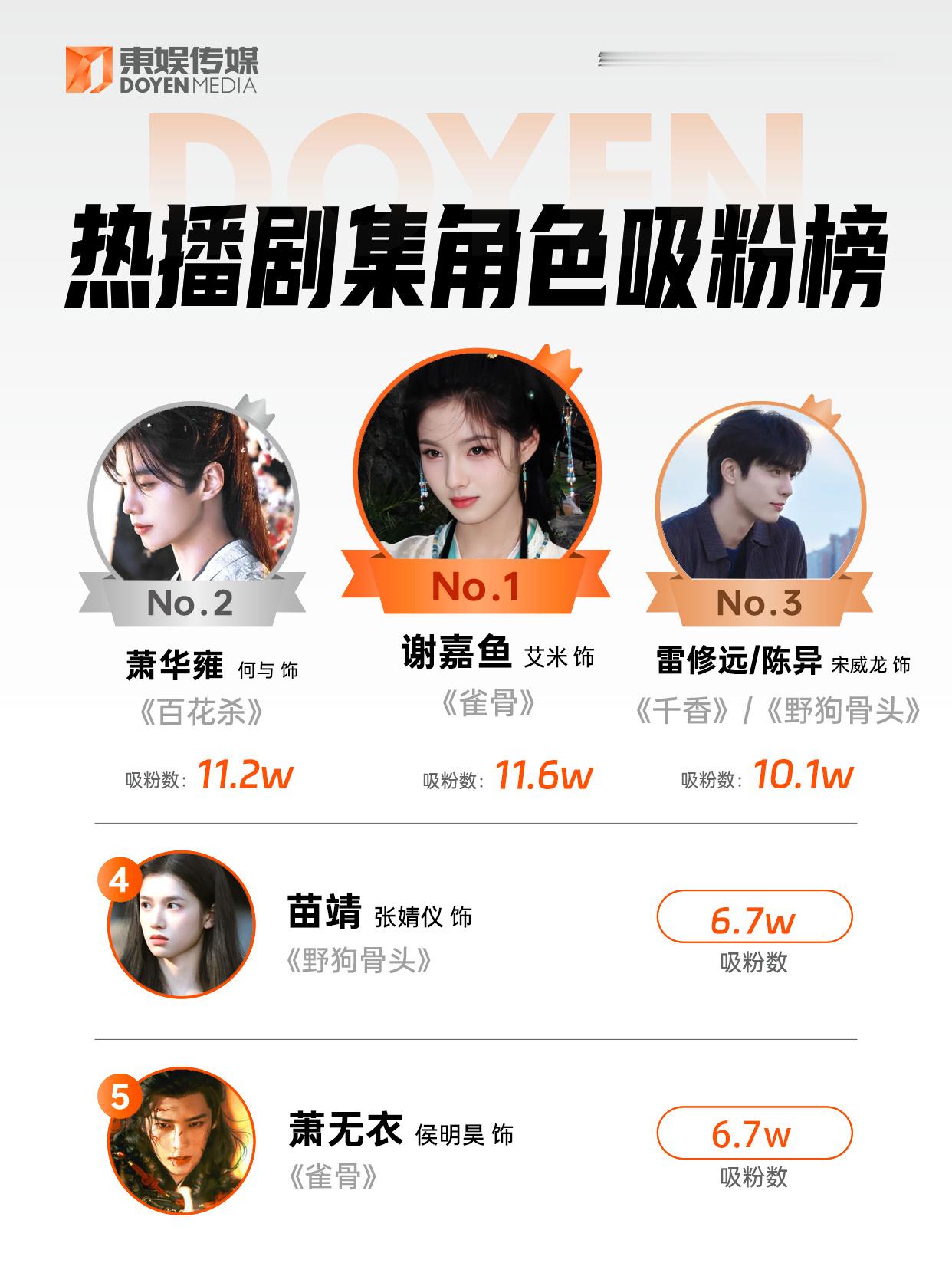 何与一如既往的🐮每次都靠演技靠角色吸粉 