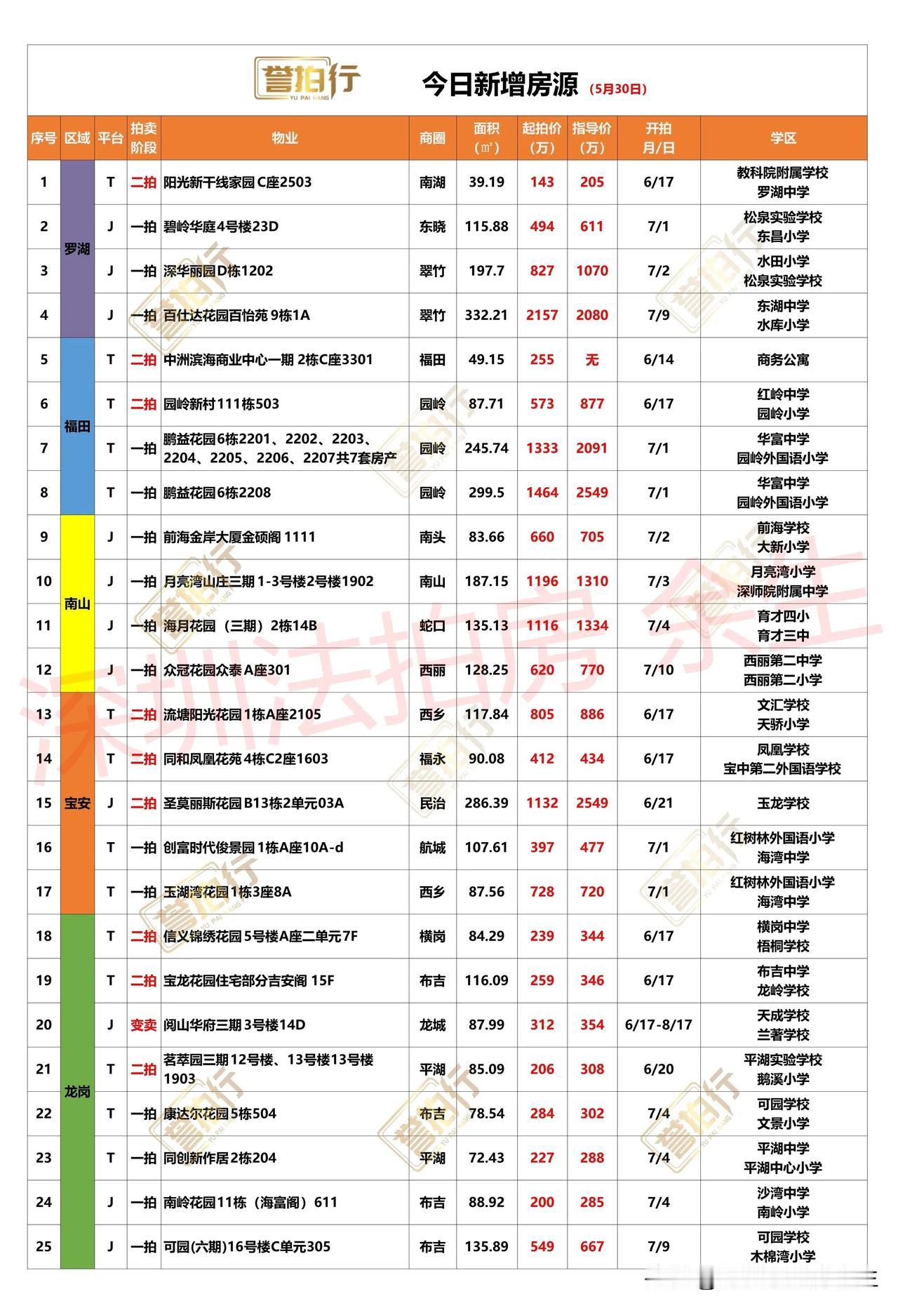 深圳法拍房：今日新增，很多好房……
1、今天新增25套，一拍15套，二拍9套，变