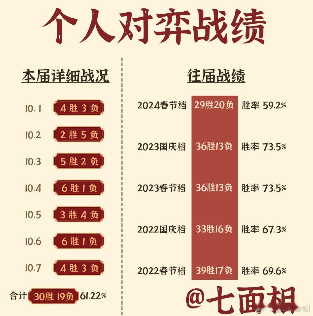 【2024国庆档对弈竞猜总结+抽奖】最后一篇小作文来咯[赢牛奶]本次对弈个人合计
