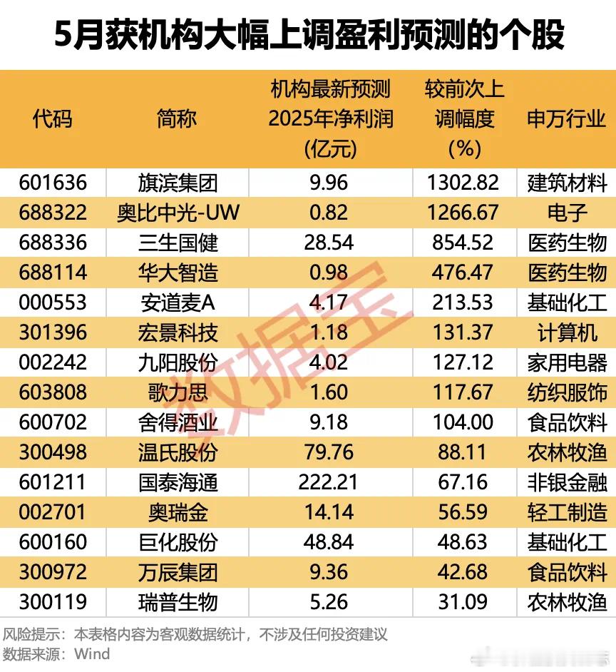 价值投资日志[超话] 15股2025年预测净利润上调幅度超30%  据数据宝统计