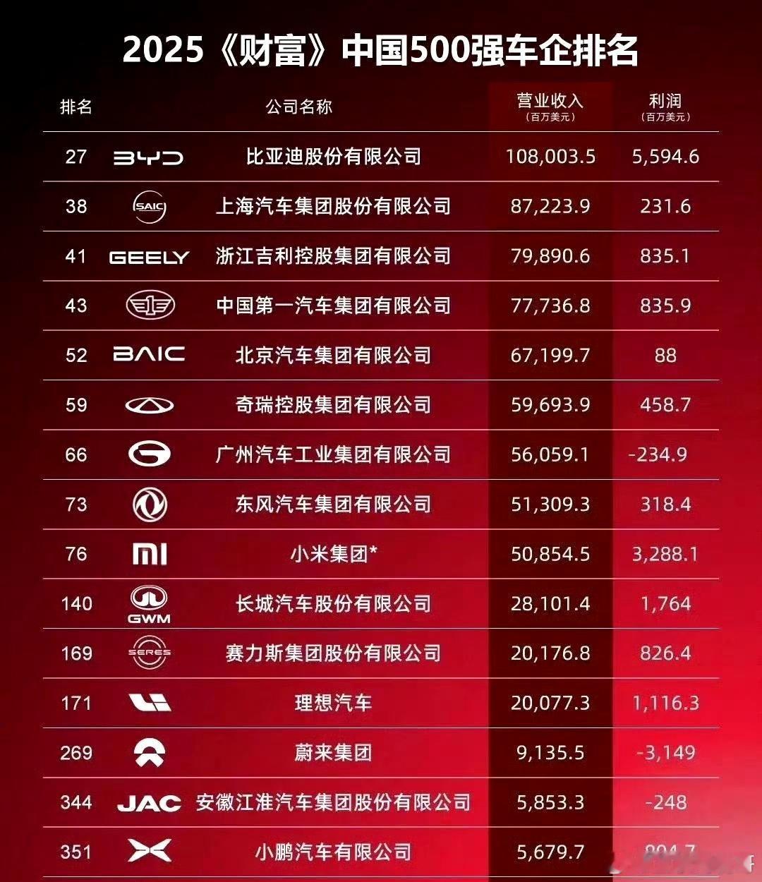 比亚迪这个利润是真牛啊，合资车确实不好卖了，开始赔本赚吆喝了啊。。。 