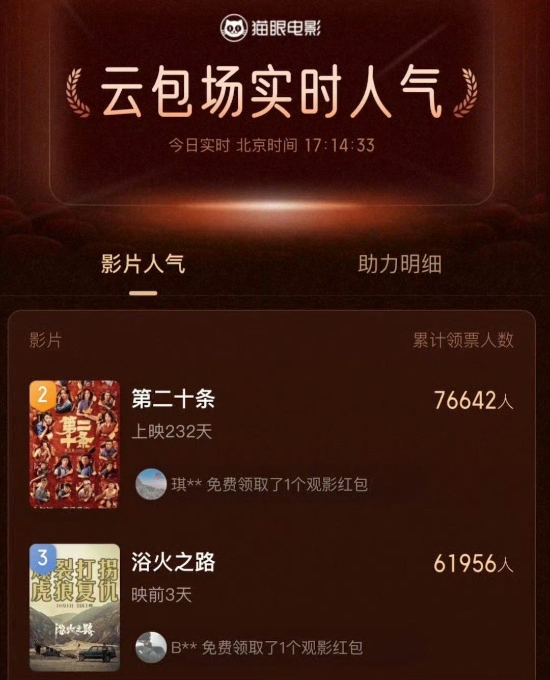 赵丽颖粉丝氪金真的蛮厉害的电影云包场总榜赵丽颖的电影前三占二这都是实打实的人头啊
