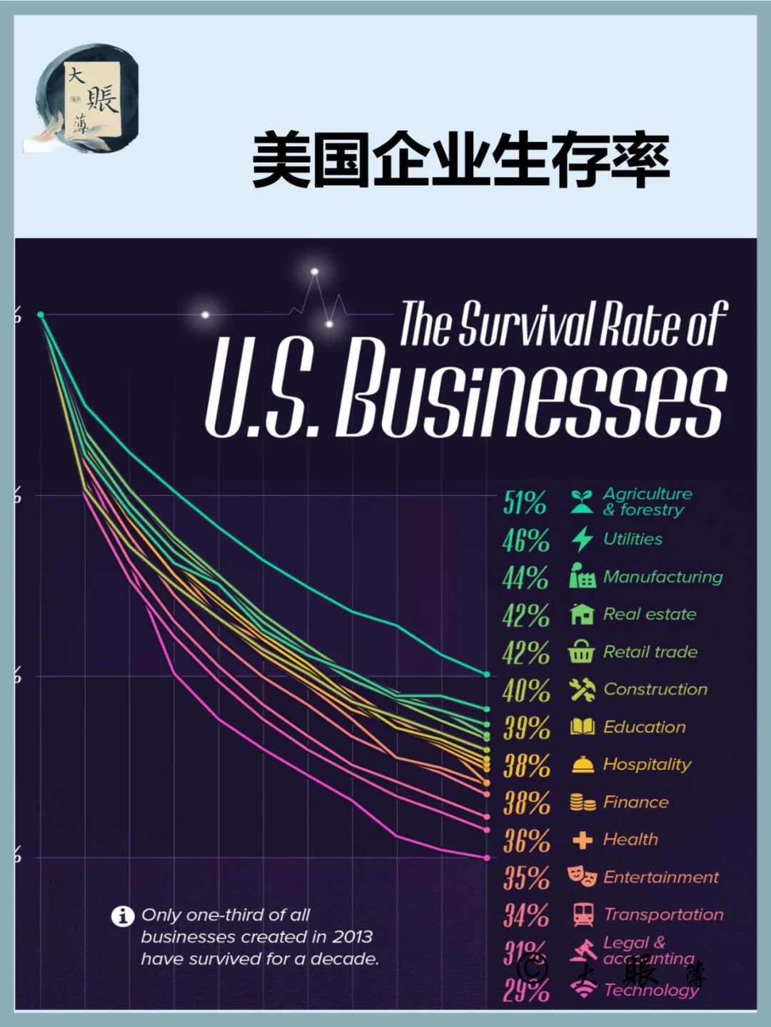 美国企业10年存活率