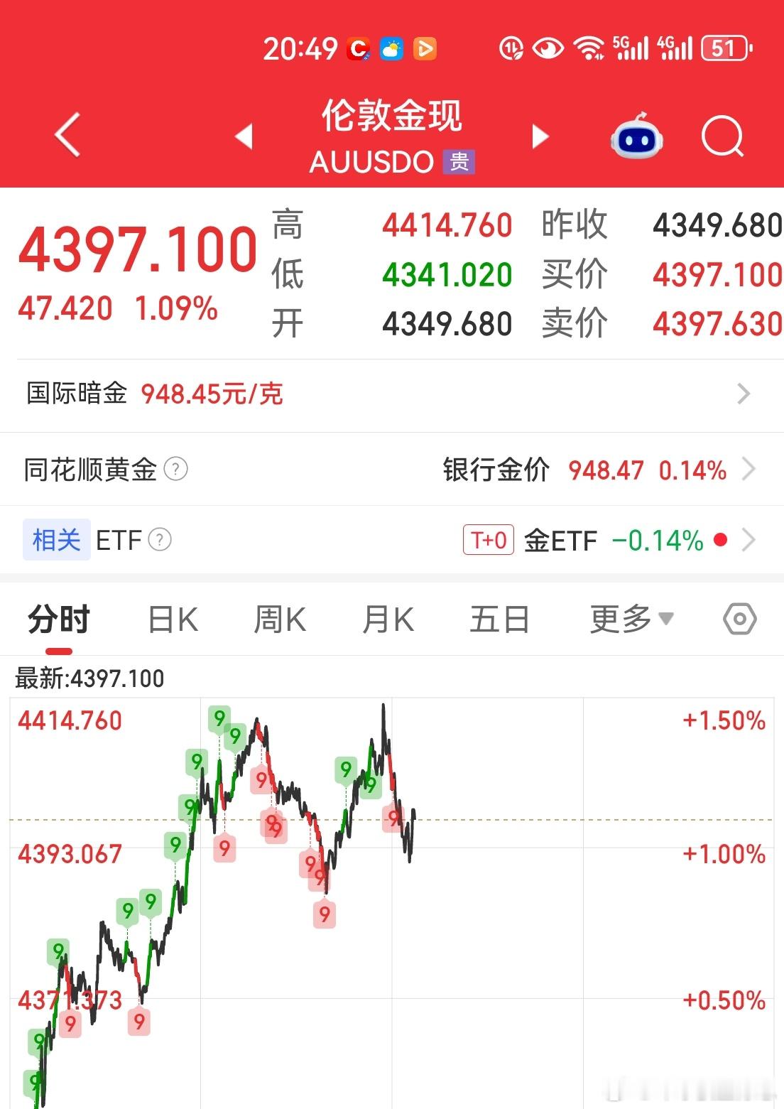 【晚间黄金速评】今日湖南黄金涨停，不少朋友会疑惑，是不是代表现货金价即将开启上涨