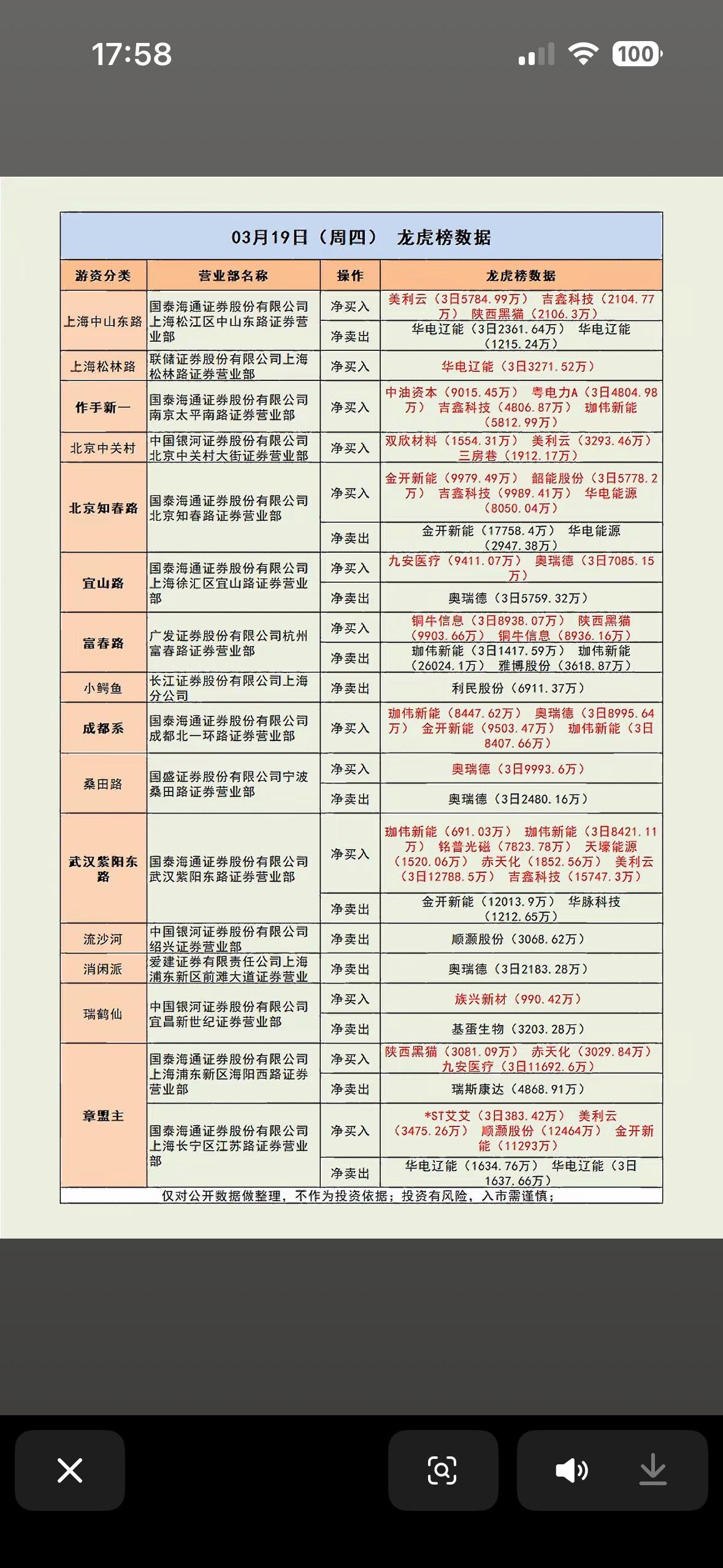 3月19日游资龙虎榜分析：哪些股票值得买入？

3月19日游资龙虎榜有不少值得关