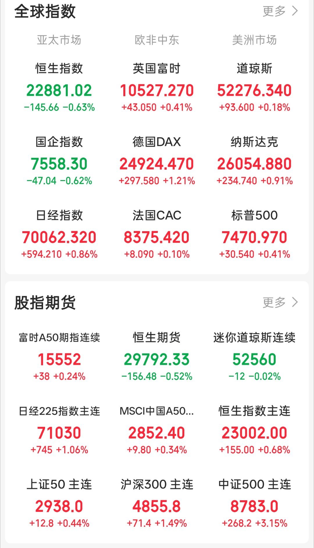 寒武纪深夜公告早啊 兄弟们 说下夜盘和早报1.纳斯达克平开高走，夜盘老美个股美如