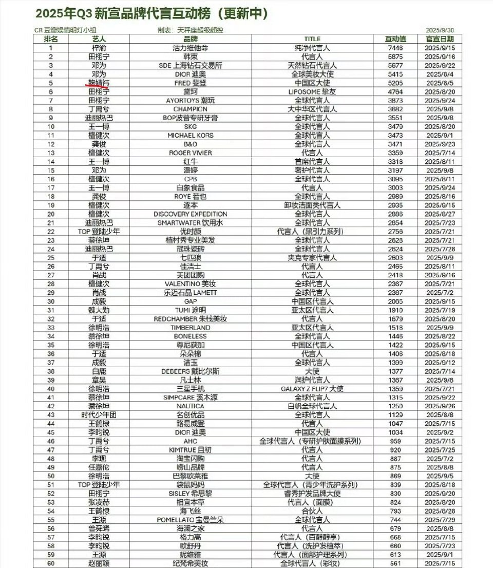 2025第三季度新宣品牌代言互动榜前60名鞠婧祎在众多流量明星中排名前五！！ ​