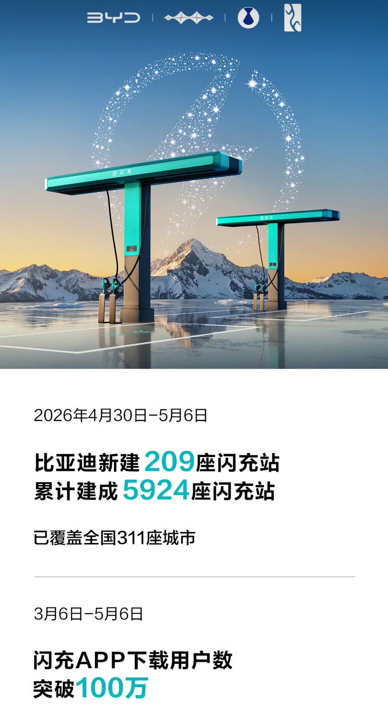4月30日-5月6日比亚迪新建209座闪充站，累计建成5924座。相当于每小时新
