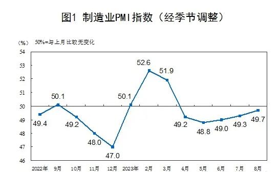 中国 8 月官方制造业 PMI 49.7，比上月上升 0.4 个百分点
PMI指