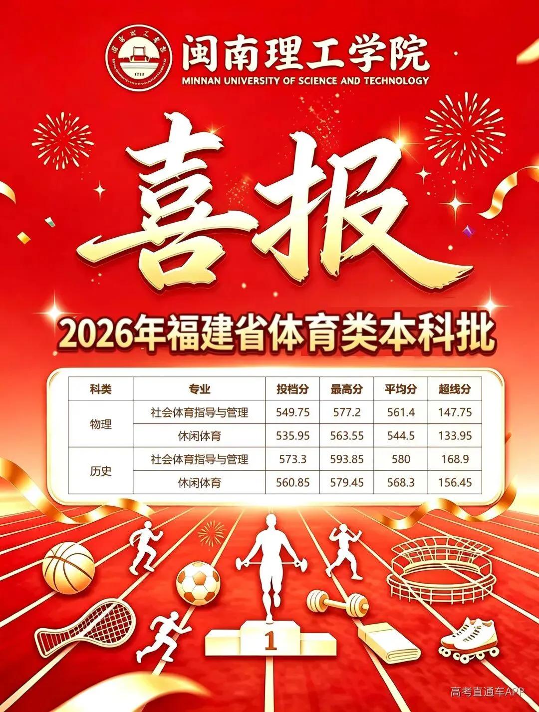 快讯，闽南理工学院体育本科批次志愿录取分数线出来了孩子们可以看看哈[星星眼]