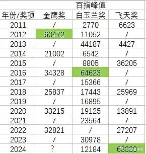 金鹰作为最有流量的奖但是飞天爆了，开双二封能否保住第一? ​​​