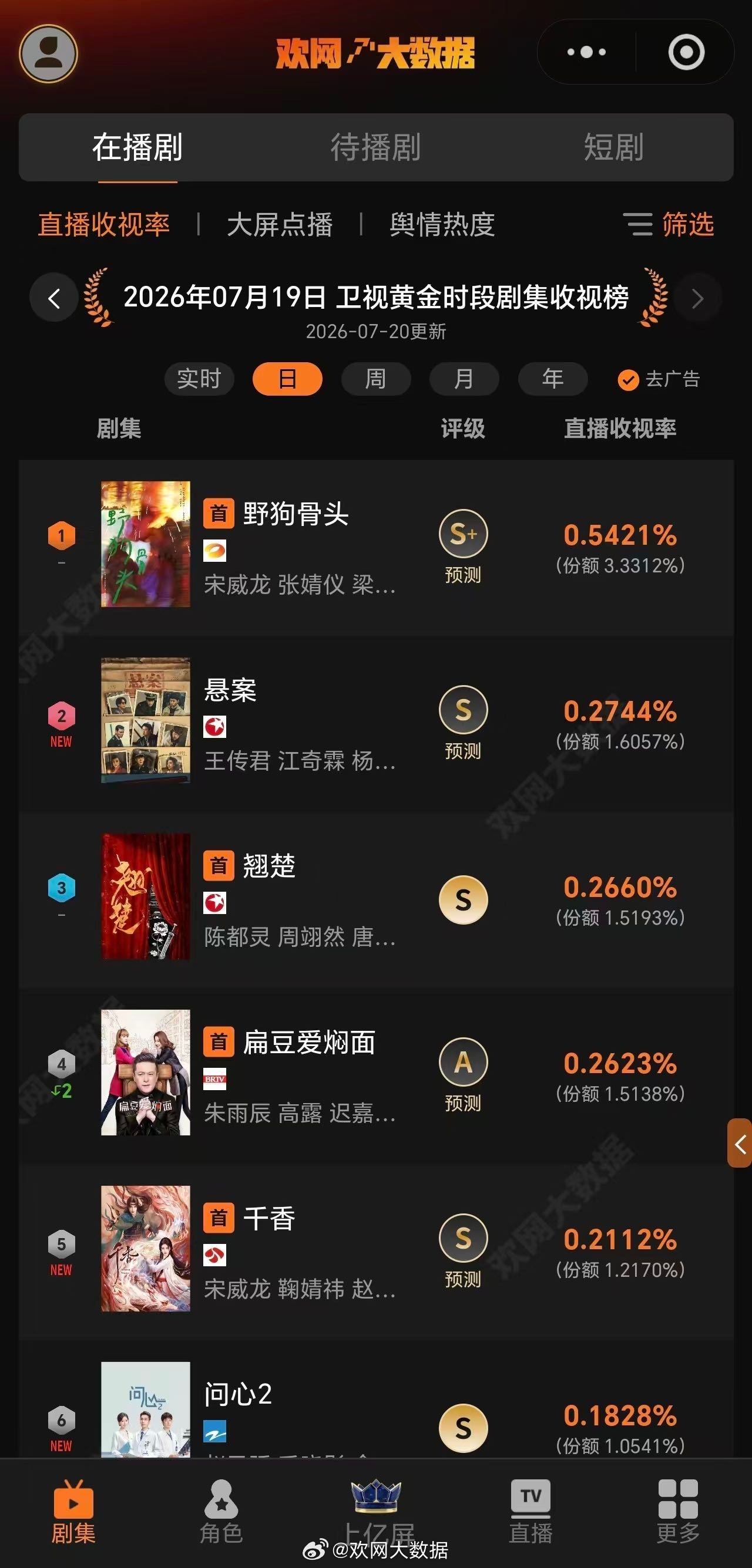 宋威龙 野狗骨头收视12连冠本来随手点开打算浅看两集，没想到一口气追到更新，剧集