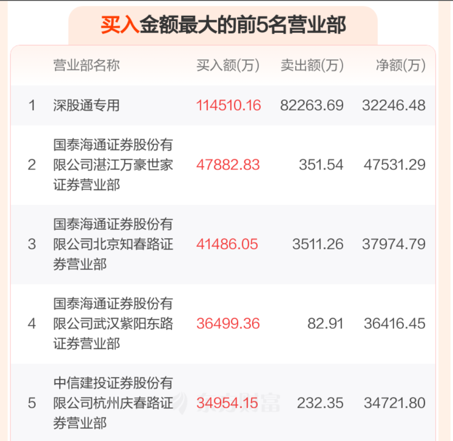 豪掷12亿元抱团封板！三大游资齐聚002384