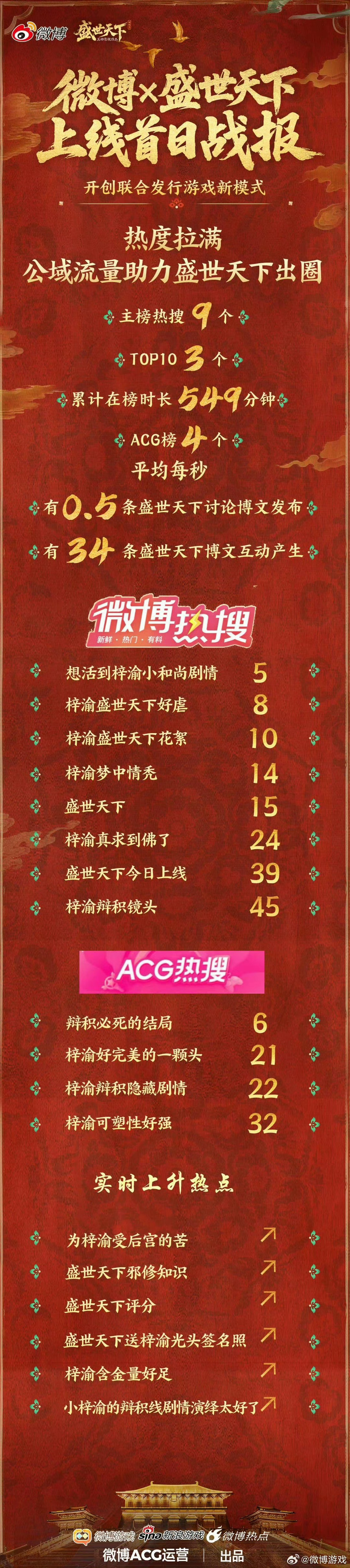 梓渝饰演的辩积和高阳公主那条线太虐了[泪][泪]好多人都会记忆深刻的！梓渝游戏角