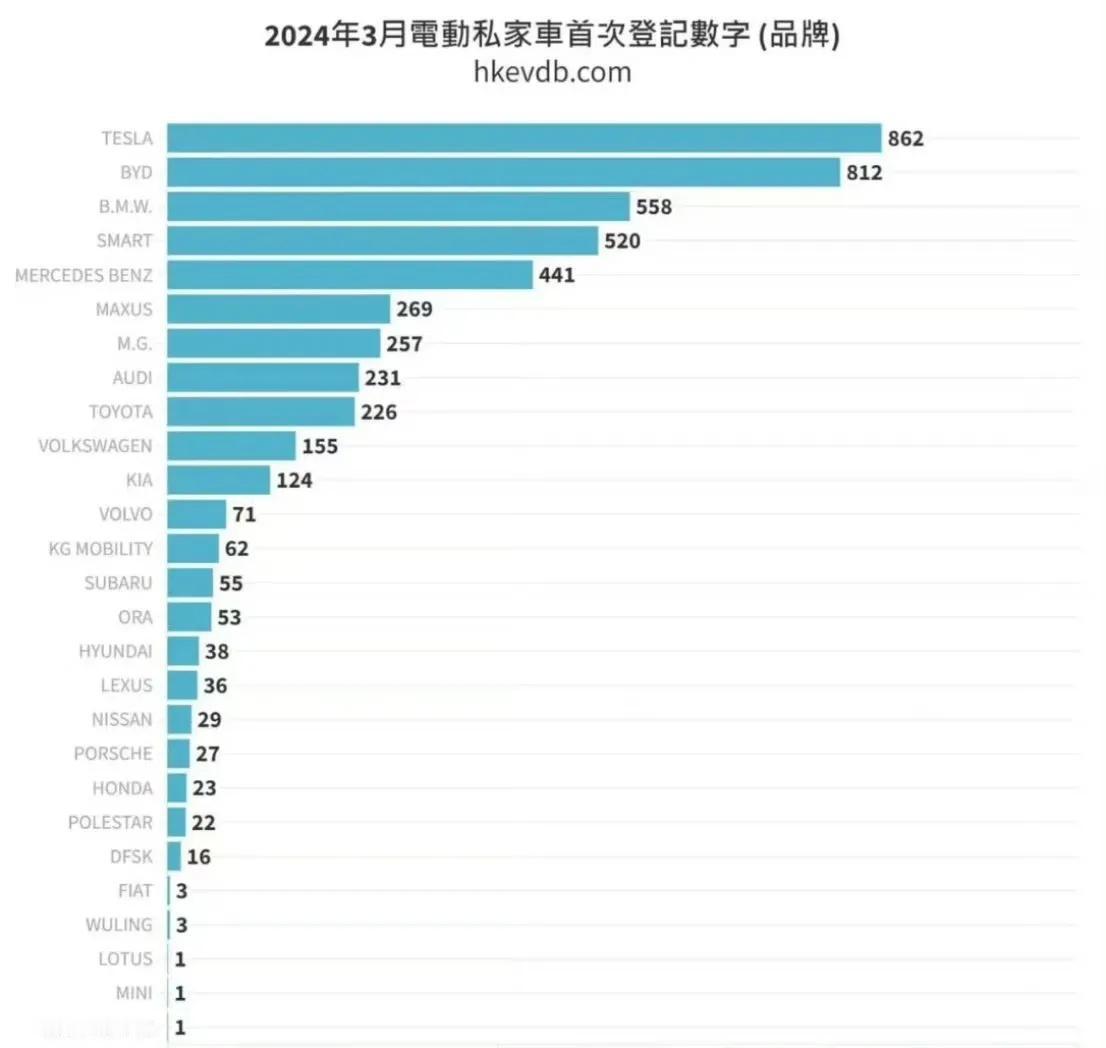 比亚迪在香港的销量已经接近特斯拉了，3月份比亚迪在香港的销量为812辆，而特斯拉
