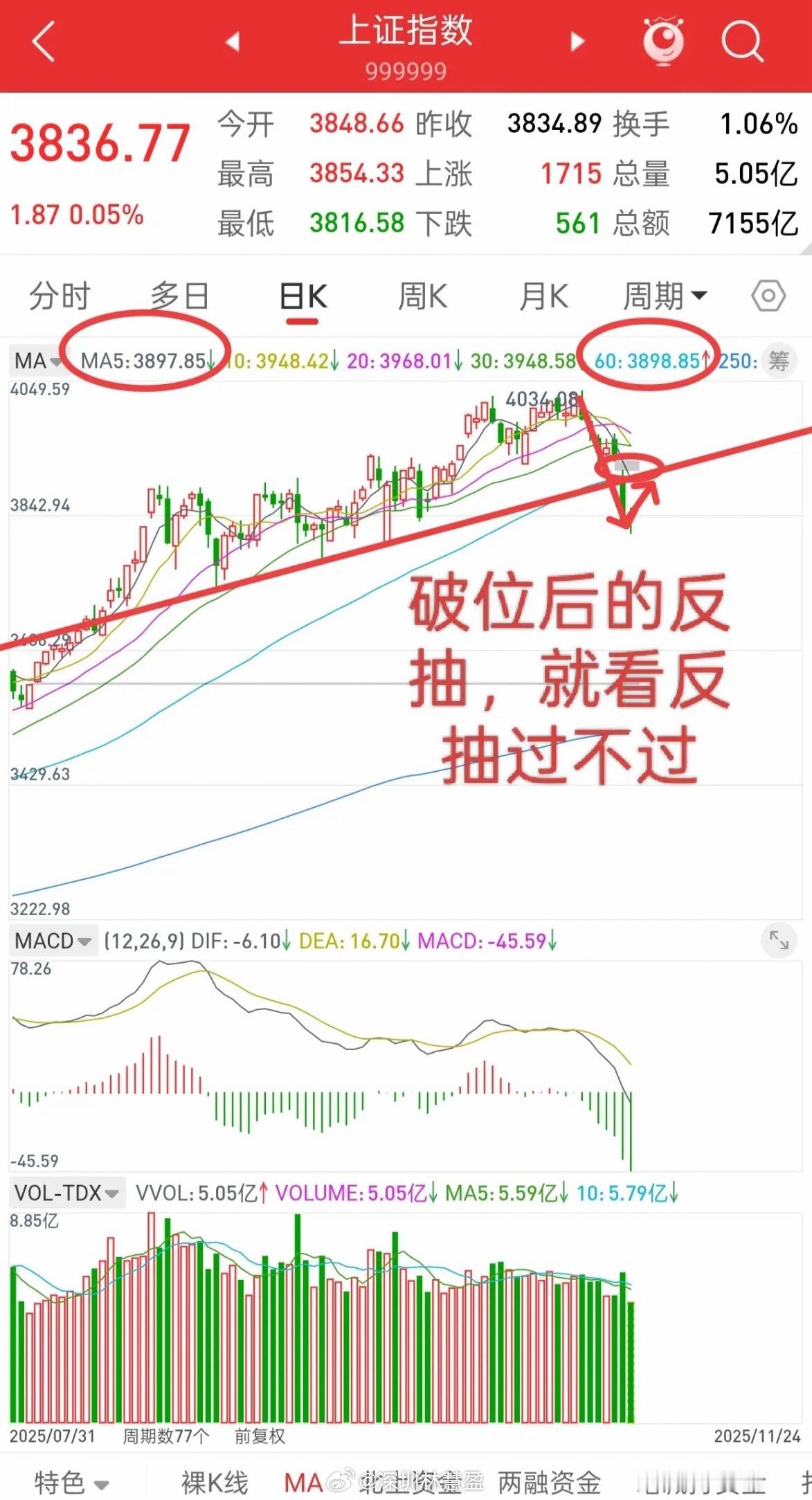 昨晚美股大涨，中国核心资产全线上涨，今天A股走势如何？和昨晚观点一致，今天如反弹