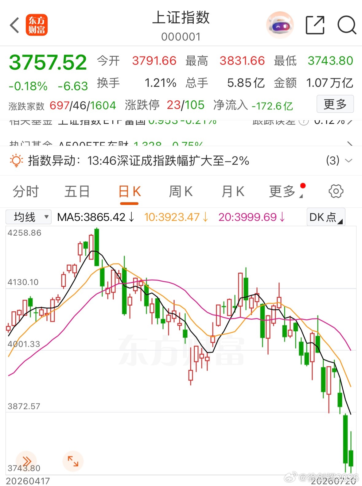 这一波杀跌，大户都亏惨了！你亏了多少？ 