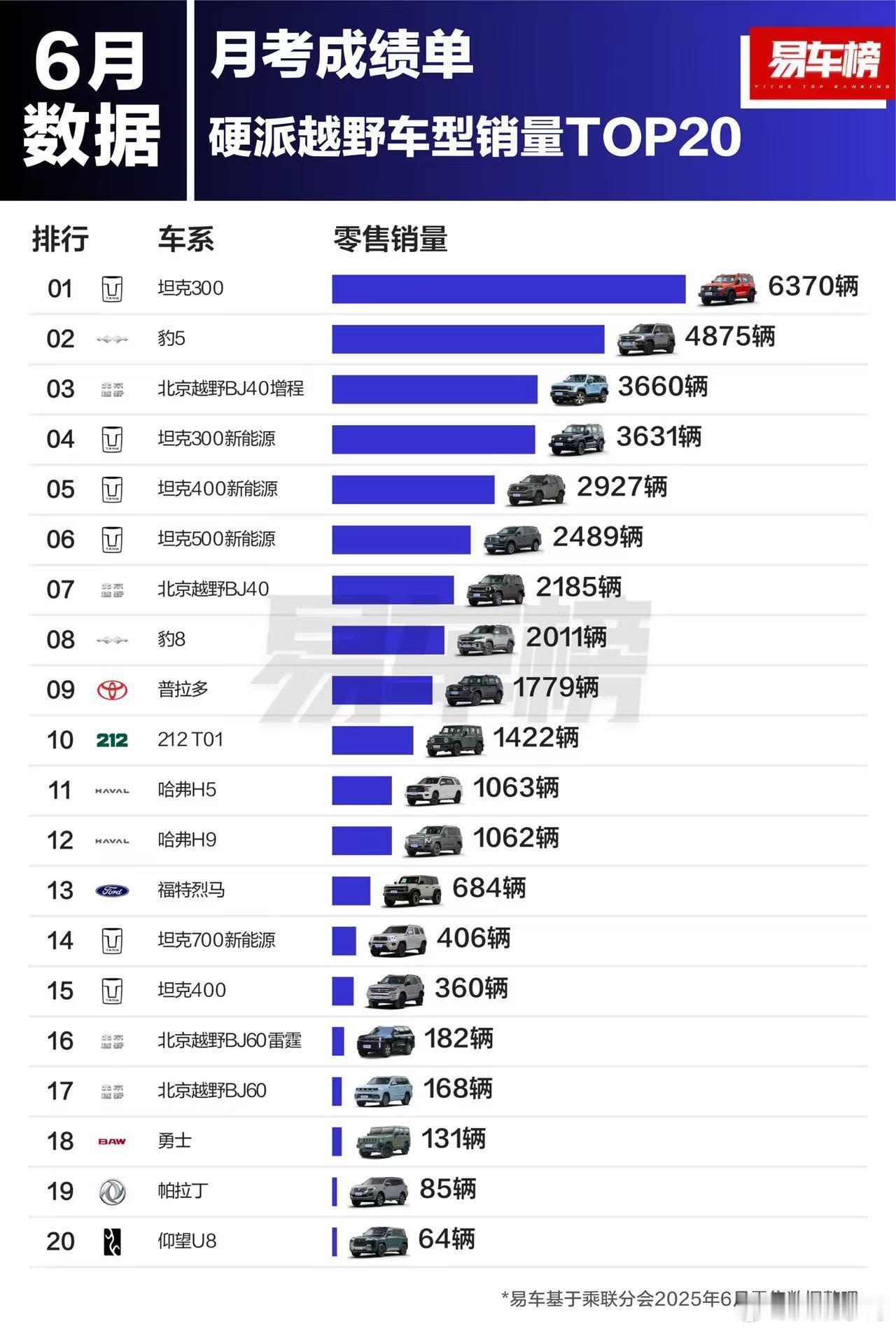 易车榜发布6月/上半年硬派越野销量盘点 ​​​