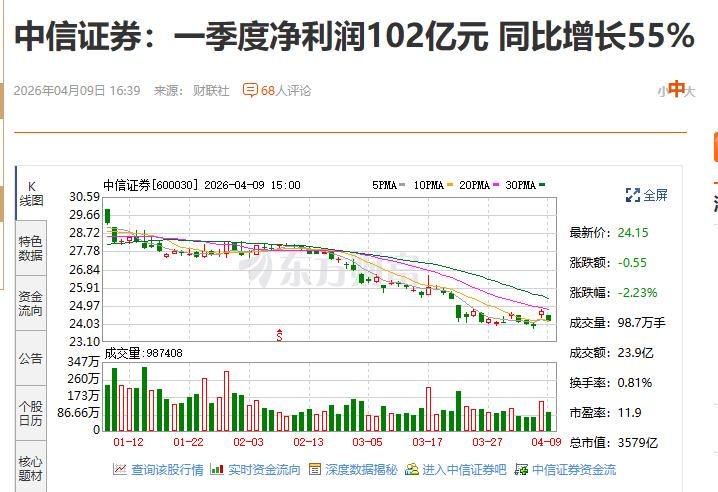 券商龙头业绩爆发了，一季度成交量爆棚，赚钱效应火爆，中信证券这业绩太好了，明天会