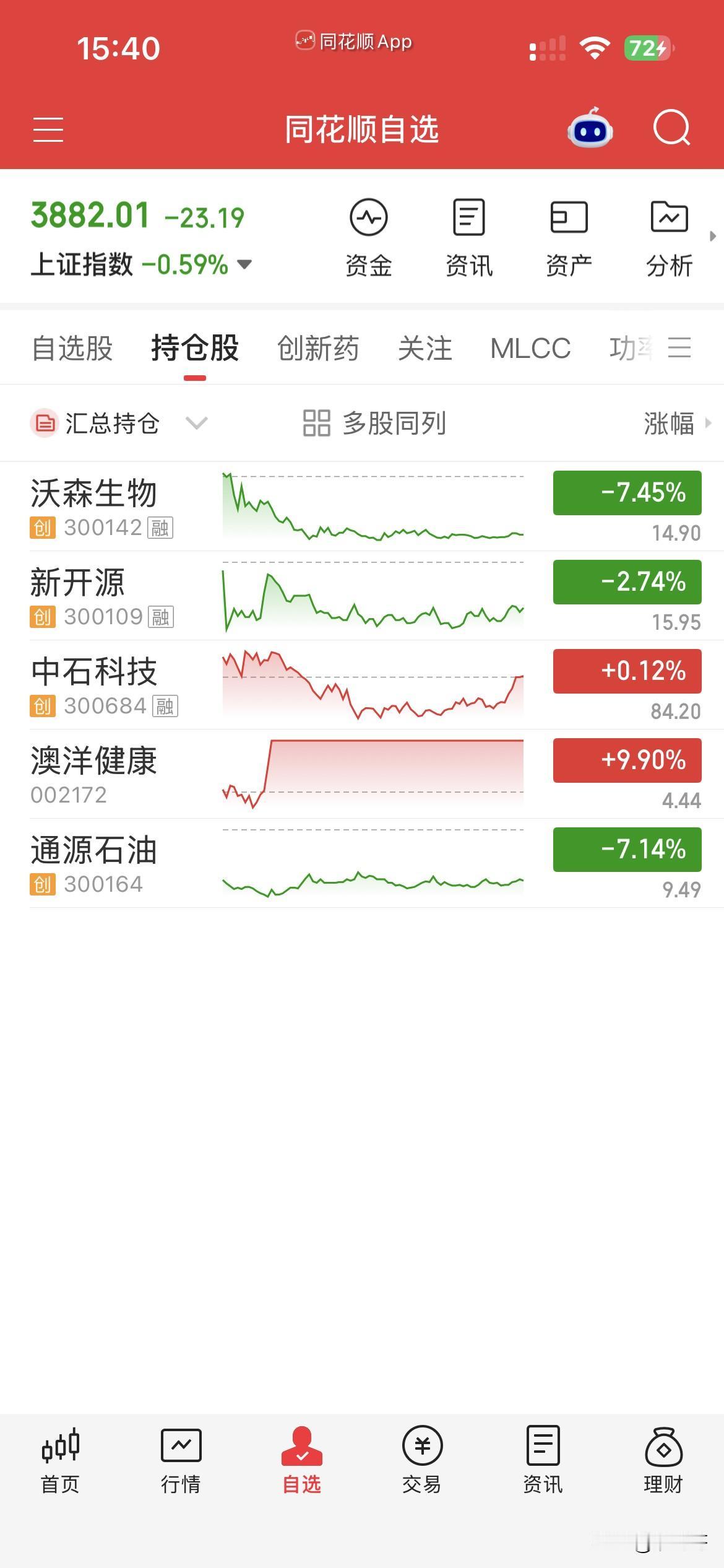 8月24日，个人操作汇总：
一，清仓：通源，澳洋，
二，新开：沃森，
三，继续持