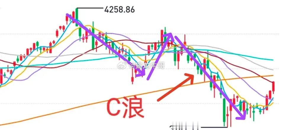 A股：大盘上行目标剑指何方？大盘本周后半周连续三个交易日上涨，基本上确定C浪杀跌
