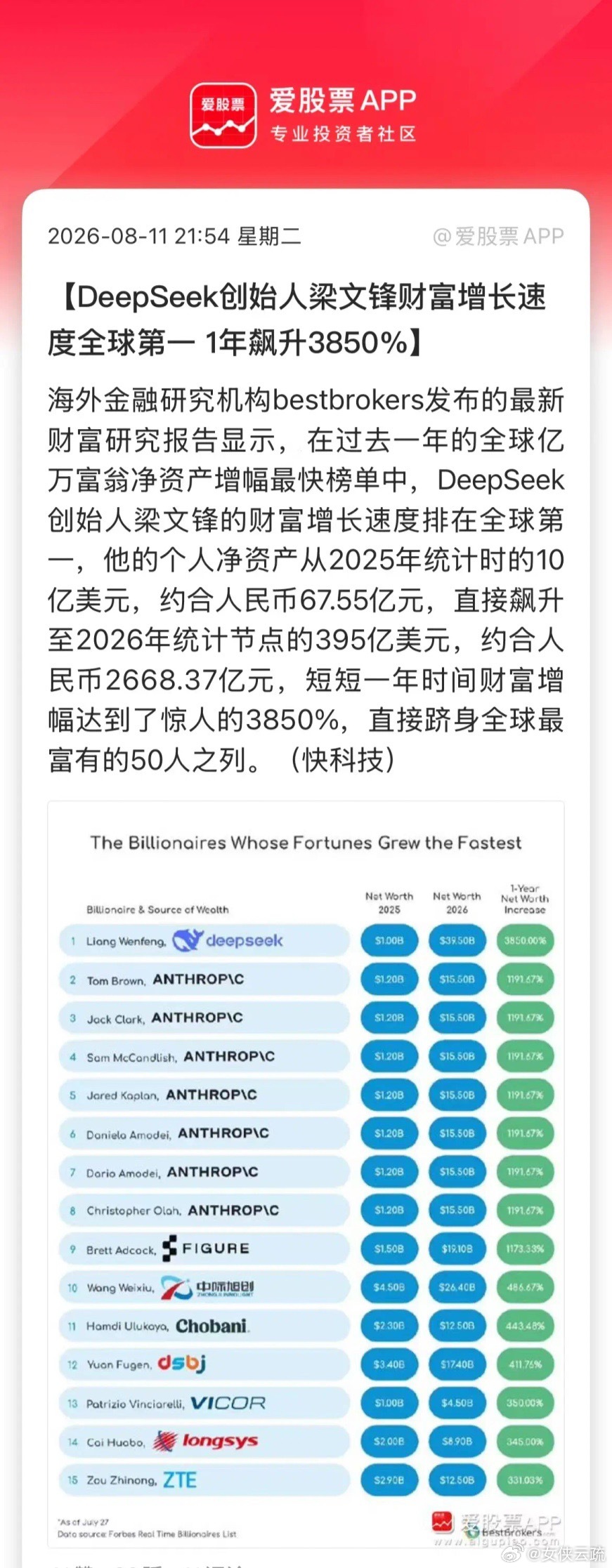 虽然7月幻方量化大幅亏损，但丝毫不影响梁文锋财富的飙升！最新的全球亿万富豪财富涨
