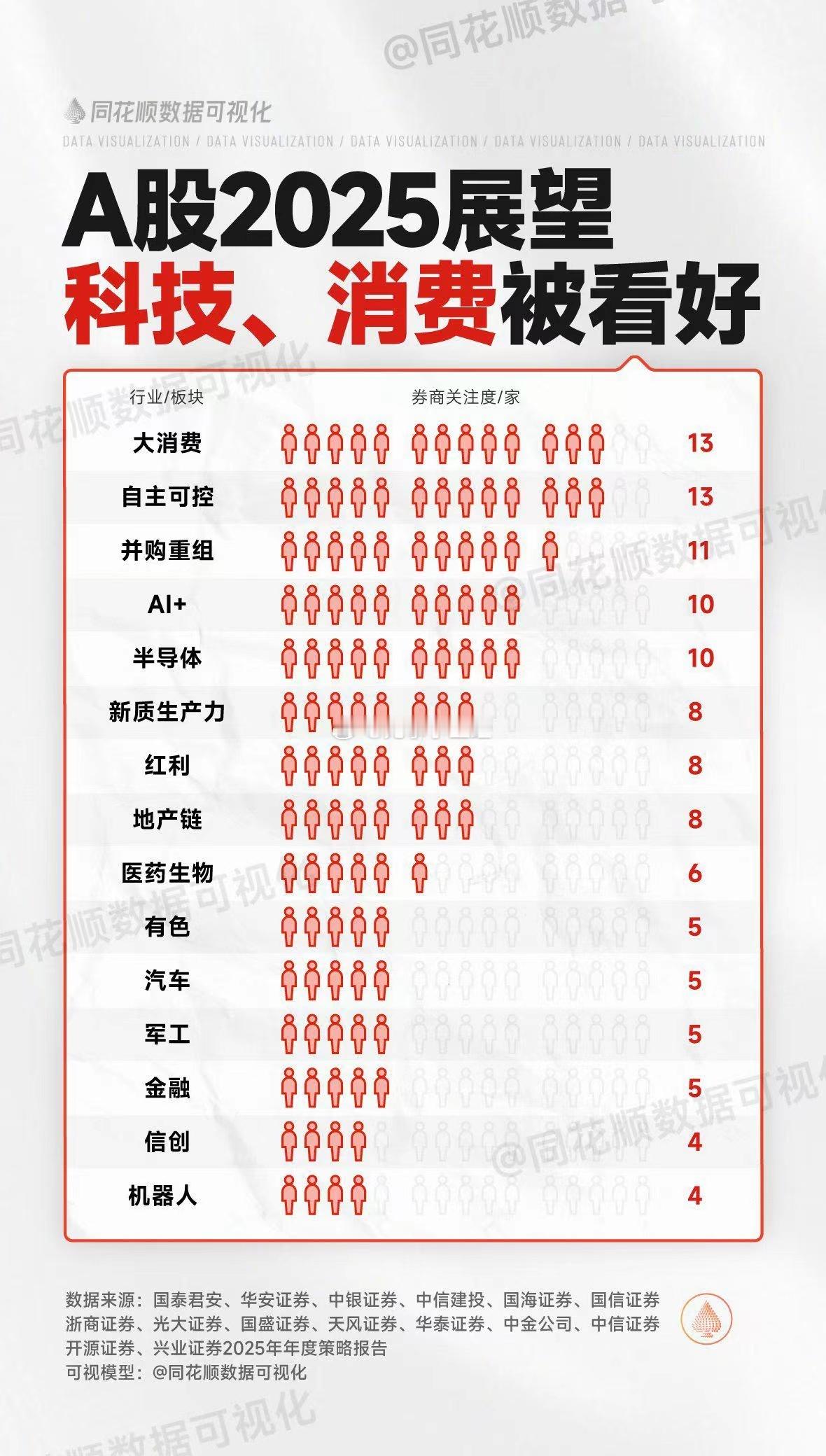 券商展望2025年A股行情，科技自主可控、重组与大消费被重点关注… 